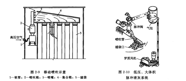 脉冲袋式除尘器