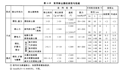 类常用除尘设备的 适用范围和性能 类常用除尘设备的 适用范围和性能