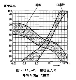 10Mm以下颗粒在人体呼吸系统的沉积率