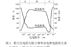 粉尘比电阻与除尘效率及电晕电流关系