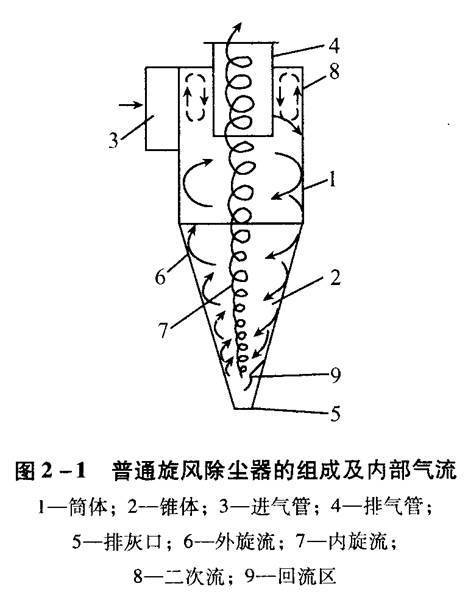 旋风除尘器结构 旋风除尘器结构