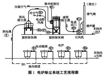 电炉除尘系统工艺流程图 电炉除尘系统工艺流程图
