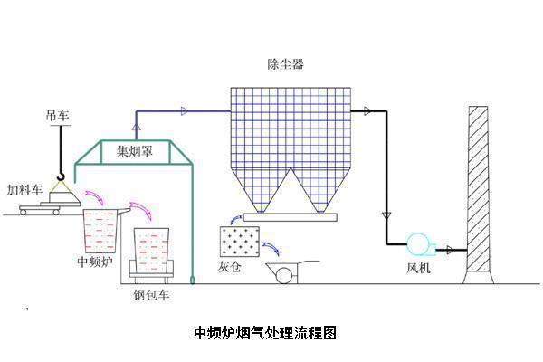 中频炉布袋除尘器